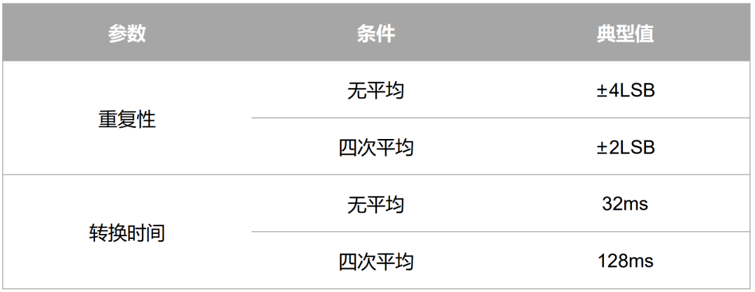 多次平均示例图